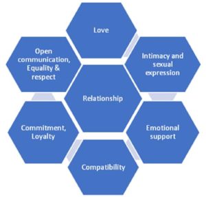 relationship chart