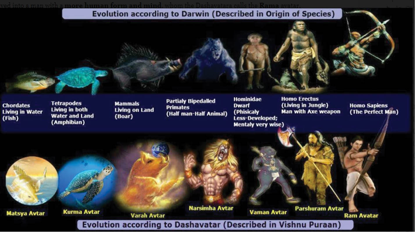 Darwin’s theory of evolution resembles Lord Vishnu's Dashavatar