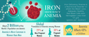 phonographic on Iron deficiency Anemia