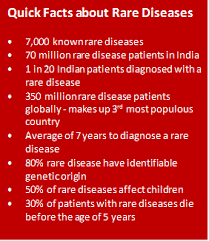 Only 1 in 10 people with rare diseases receive targeted treatment in India