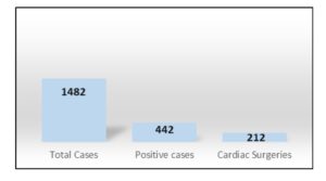  Data of cardiac camps done by team of SRCC Children’s Hospital