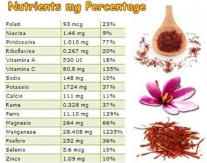 saffron-nutrients