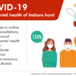 Massive surge in mental health issues