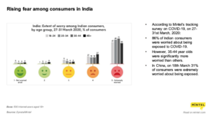 Rising-fear-among-consumer-in-India