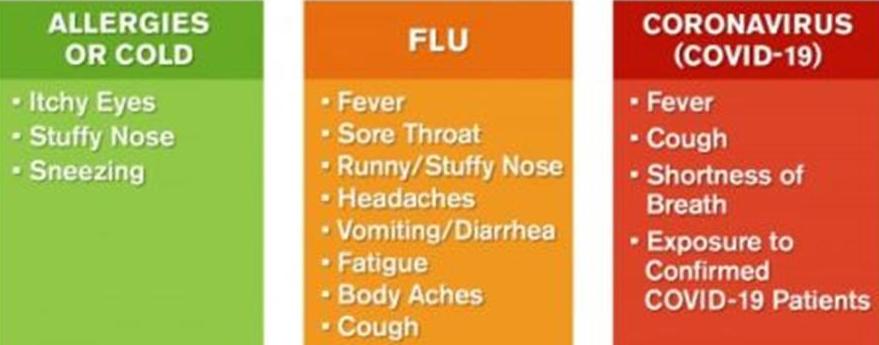 Allergic rhinitis - how to tell apart from COVID 19 during this pandemic 2020 ?