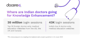 Indian doctors bank upon foreign medical education sites than Indian ones