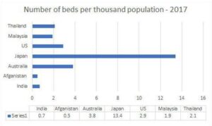 no-of-beds-per-patient