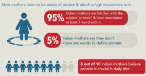 Indians consume inadequate levels of proteins-study reveals