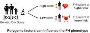 Genetic risk score for heart disease in South Asia- experts develop a new breakthrough