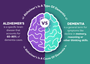 Dementia - lifestyle changes that can lower the risk