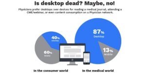 Is desktop dead? May be, no! - 90% Physicians prefer desktops