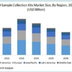 Polaris Market Research : COVID-19 sample collection kits market size worth $16.56 billion by 2028 | CAGR: 2.3% |