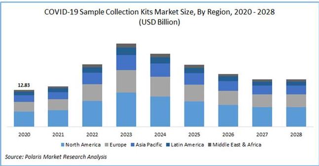 Polaris Market Research : COVID-19 sample collection kits market size worth $16.56 billion by 2028 | CAGR: 2.3% |