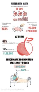 Maternity in India Under-Insured by Corporates says Plum report