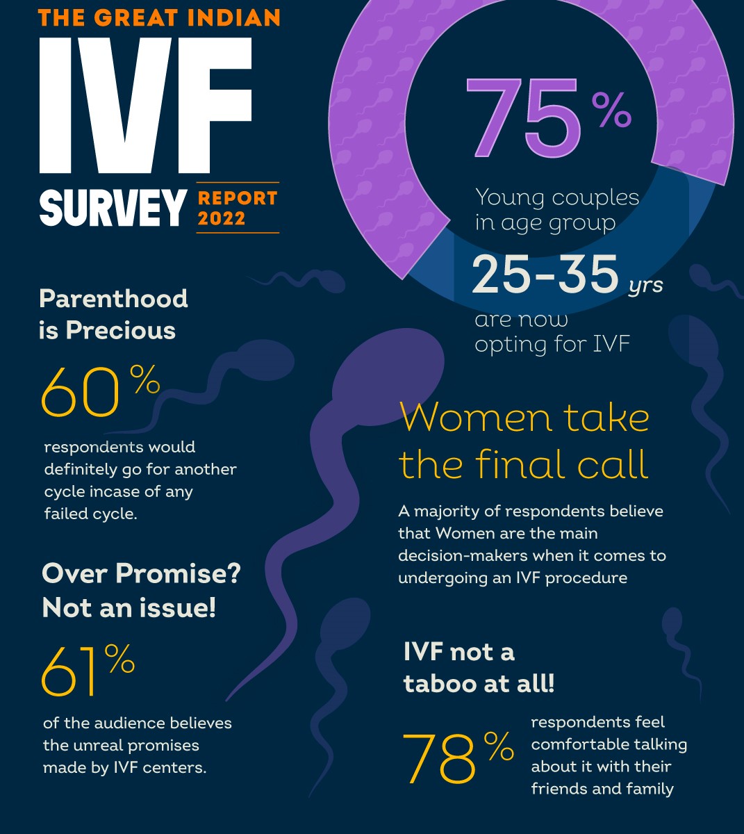 Young couples facing infertility are now opting for IVF treatments