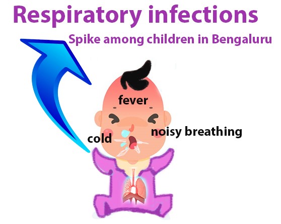 Respiratory-infections-spike-among-children-in-Bengaluru