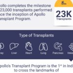 Apollo leads India's Solid Multi-Organ Transplantation with over 23000 transplants