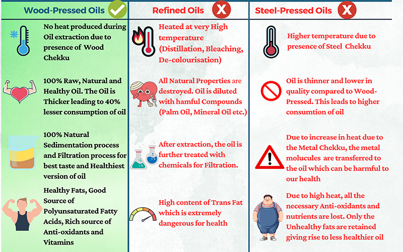 Saatvik G2 - Sukiyam - Wood pressed oils